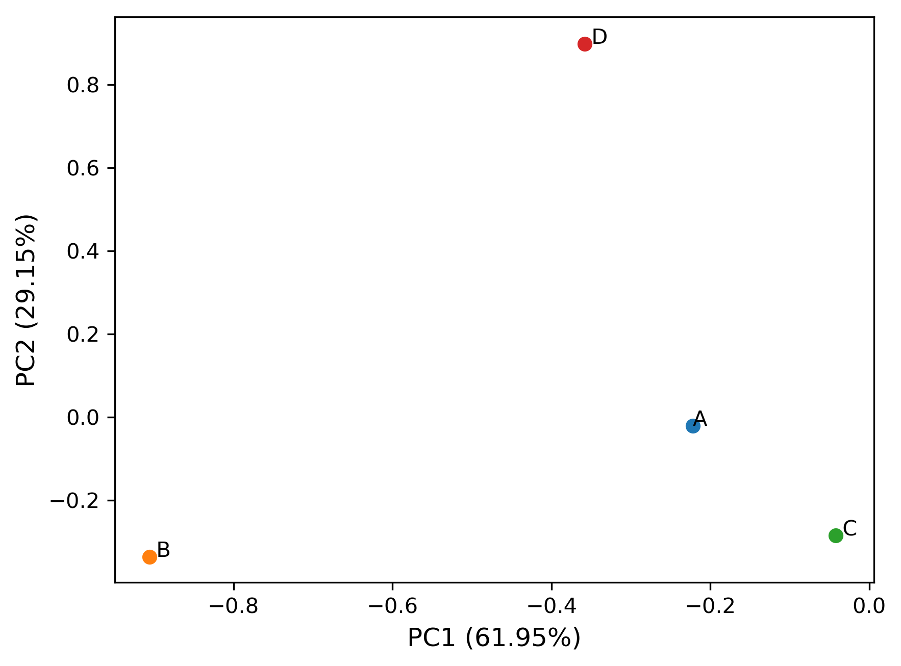 Principal Component Analysis (PCA) Analysis And Visualization Using ...